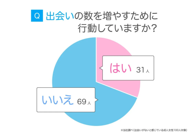 出会いの数を増やすために行動していますか？