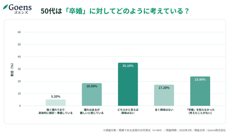 卒婚に対する50代の意識調査