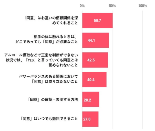 同意に関する知識の有無を示す棒グラフ