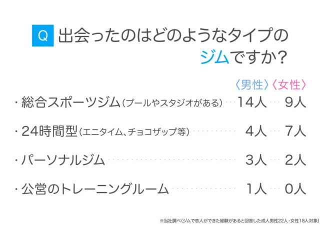 出会ったジムのタイプ