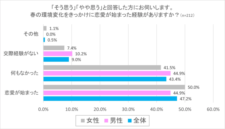 春の環境変化をきっかけに恋愛が始まった経験がありますか？