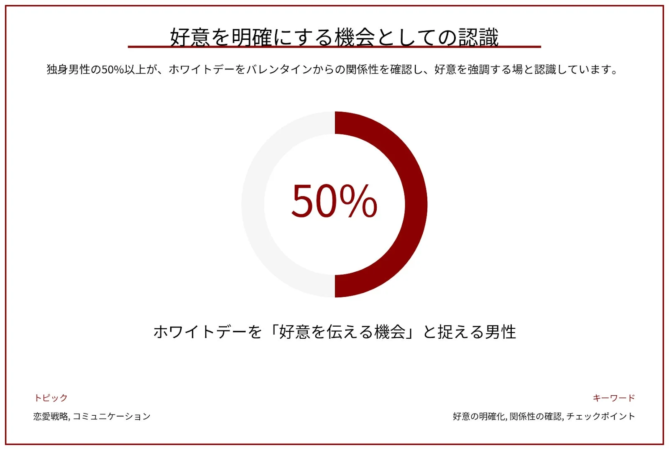 好意を明確にする機会としての認識