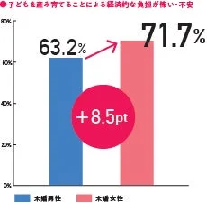 子どもを産み育てることによる経済的負担への不安