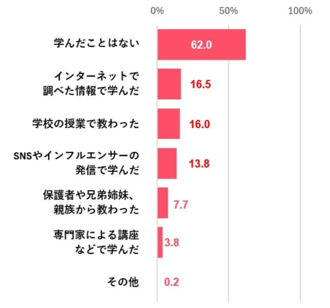 同意の学び方に関する調査結果を示す棒グラフ