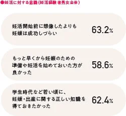 妊活経験者男女全体の意識調査