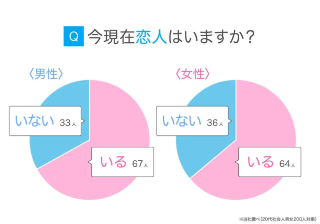今現在恋人はいますか?
