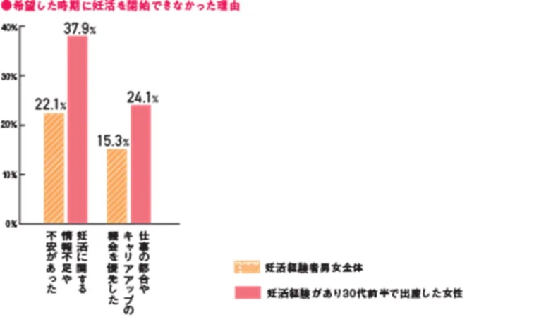 希望した時期に妊活を開始できなかった理由
