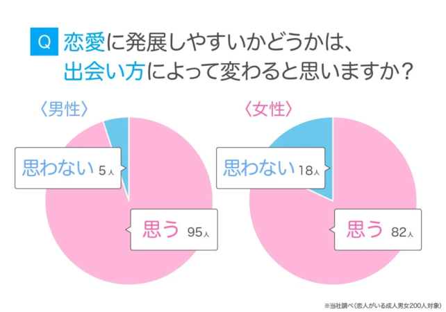 恋愛に発展しやすいかどうかは、出会い方によって変わると思いますか？
