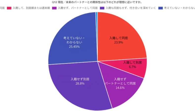 現在または未来のパートナーとの理想的な関係性を示す円グラフ