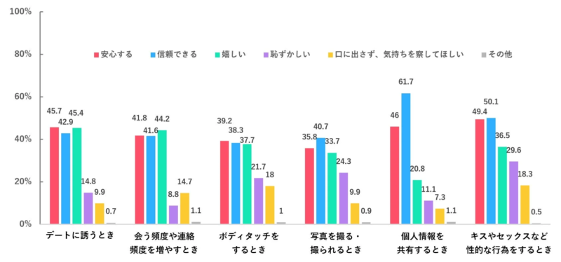 様々なシチュエーションで同意を取られることへの感情を示す棒グラフ