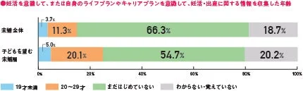 妊活や出産に関する情報収集の状況