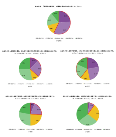 結婚後の名字に関する意識調査