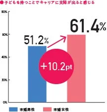 子どもを持つことがキャリアに支障をきたすと感じる未婚者の割合