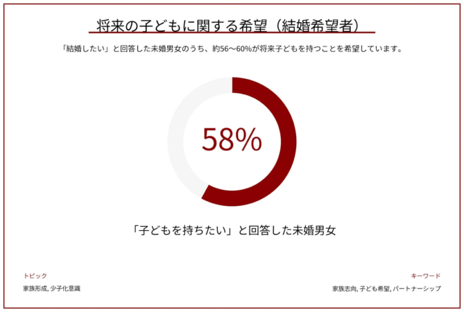 将来の子どもに関する希望 (結婚希望者)