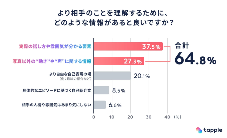 より相手のことを理解するために、どのような情報があると良いですか？