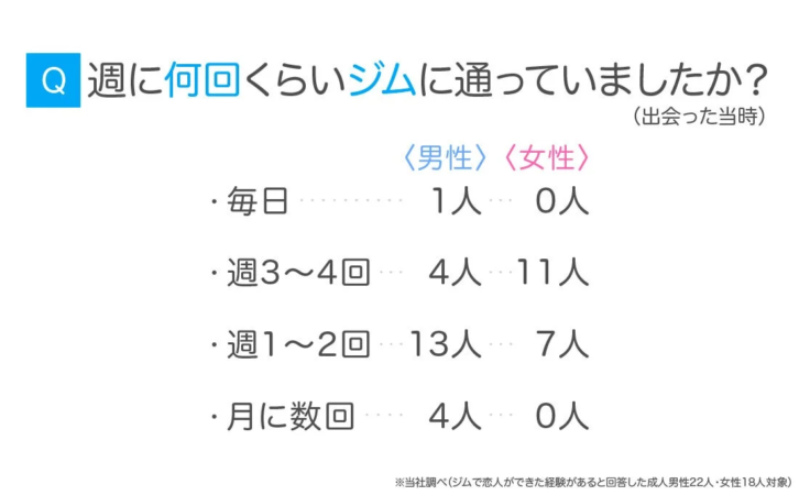 出会った当時の利用頻度