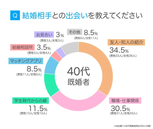 40代既婚者 出会い方の割合