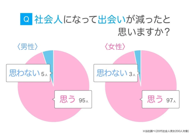 社会人になって出会いが減ったと思いますか?