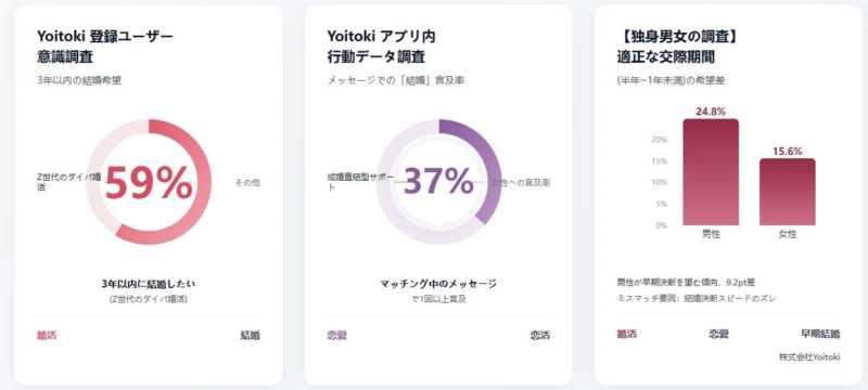 Yoitoki 登録ユーザー 意識調査