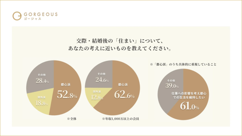 交際・結婚後の「住まい」について、あなたの考えに近いものを教えてください。