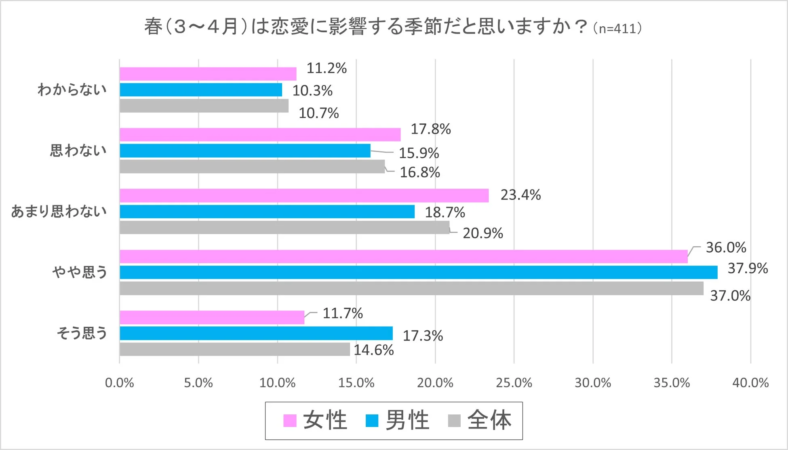 春は恋愛に影響する季節だと思いますか？