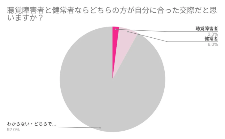 聴覚障害者と健常者ならどちらの方が自分に合った交際だと思いますか？