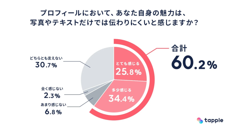 プロフィールにおいて、あなた自身の魅力は、写真やテキストだけでは伝わりにくく感じますか？