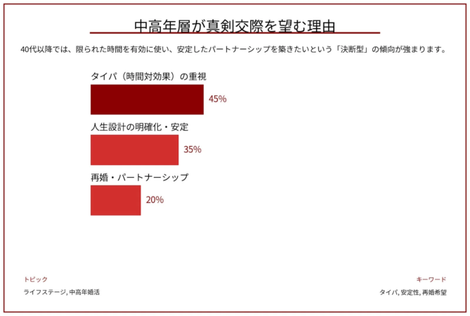 中高年層が真剣交際を望む理由