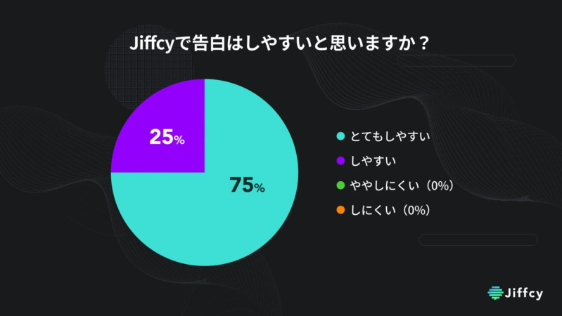 Jiffcyで告白はしやすいと思いますか？