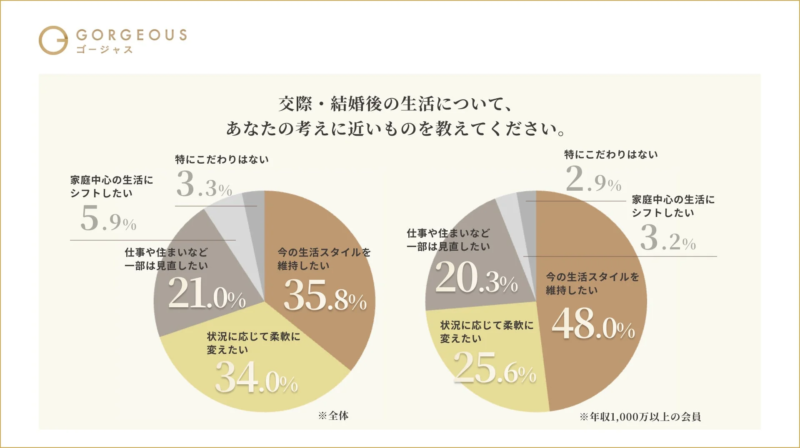 交際・結婚後の生活について、あなたの考えに近いものを教えてください。