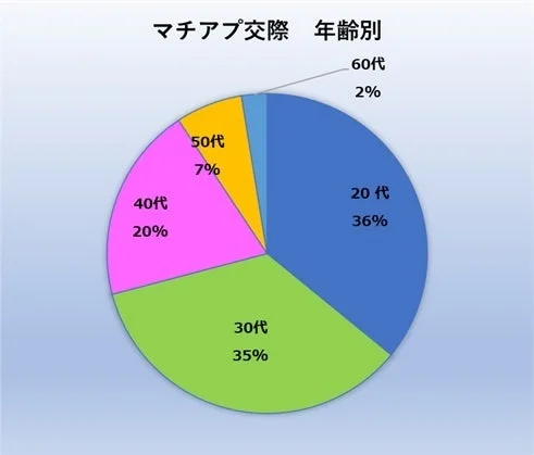 マッチアップ交際における年齢層別の割合を示す円グラフ