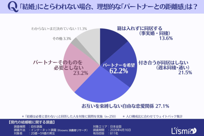 理想のパートナーとの距離感の円グラフ