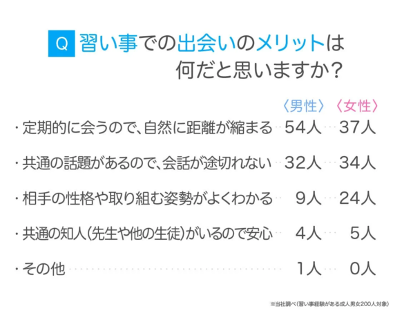 Q 習い事での出会いのメリットは 何だと思いますか?
