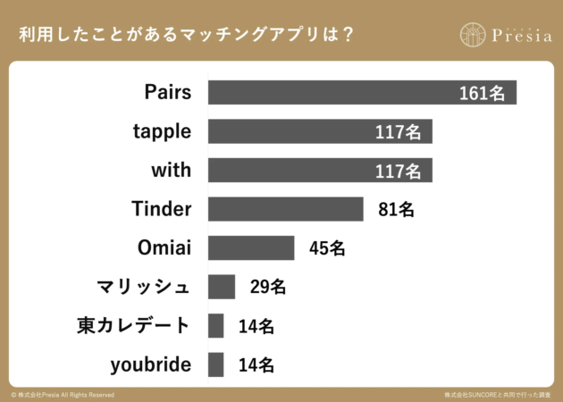 利用したことがあるマッチングアプリは？