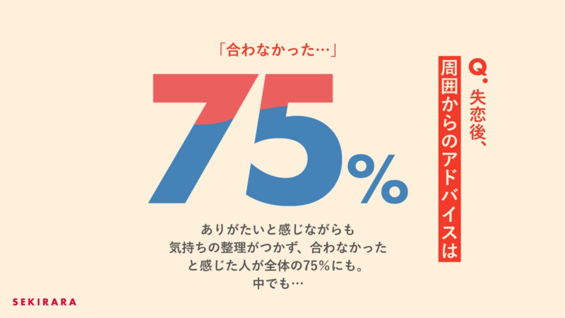 失恋後の周囲からのアドバイスについて、ありがたいと感じつつも気持ちの整理がつかず「合わなかった」と感じた人が全体の75%にものぼるという調査結果を示した画像