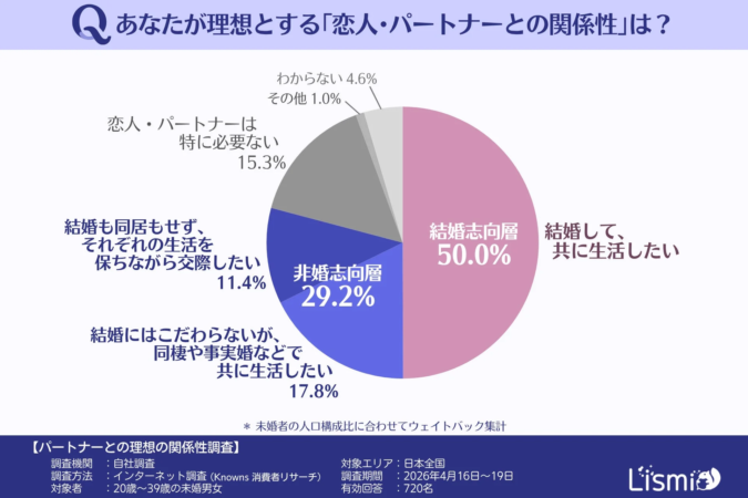 理想の関係性に関するグラフ