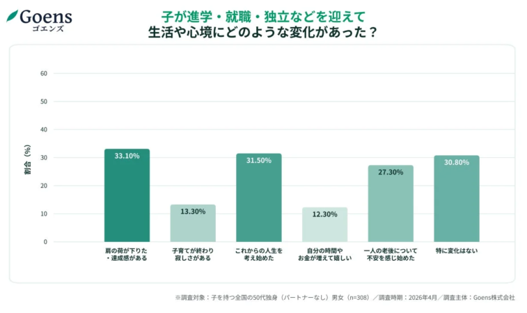 子の独立による心境変化に関する棒グラフ