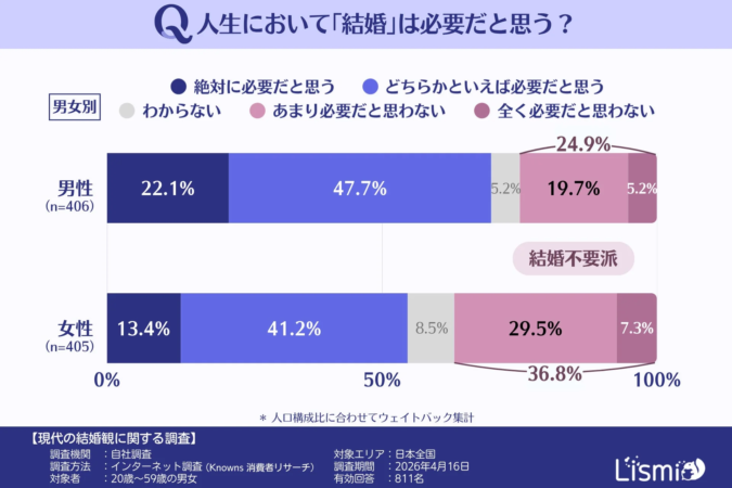 結婚の必要性に関する男女別の棒グラフ
