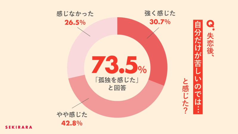 失恋後に「自分だけが苦しいのでは」と感じたかどうかのアンケート結果を示す円グラフ
