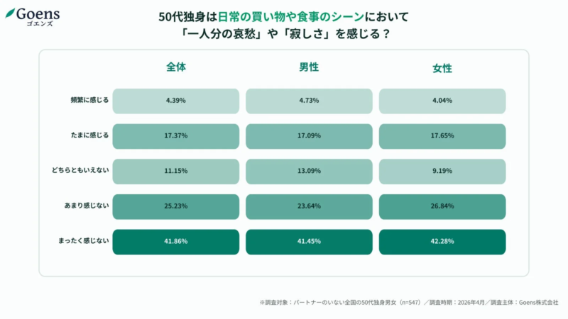 Goensの調査によると、50代独身者が日常の買い物や食事シーンで「一人分の哀愁」や「寂しさ」をどの程度感じるかを示したグラフ。
