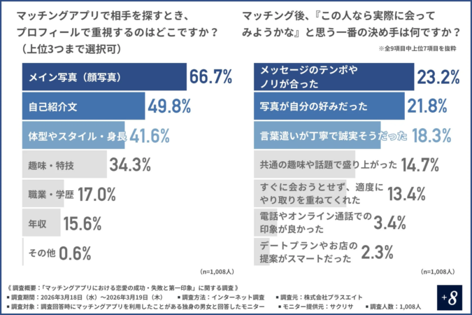 マッチングアプリ利用者を対象とした調査結果。相手探しでは「メイン写真」が最も重視され、マッチング後、実際に会う決め手は「メッセージのテンポやノリ」が最多。