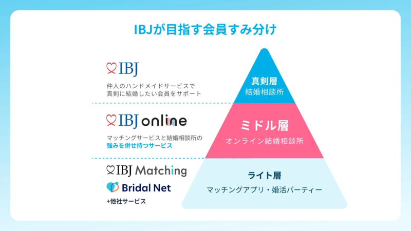 IBJが目指す会員すみ分け