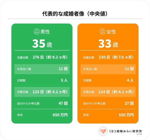 成婚者像のデータ