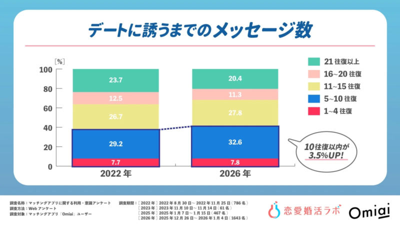 デートに誘うまでのメッセージ数。2022年と2026年の比較。
