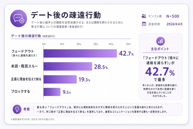 デート後の関係を終わらせる行動に関する調査結果