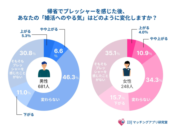 帰省でプレッシャーを感じた後、あなたの「婚活へのやる気」はどのように変化しますか？