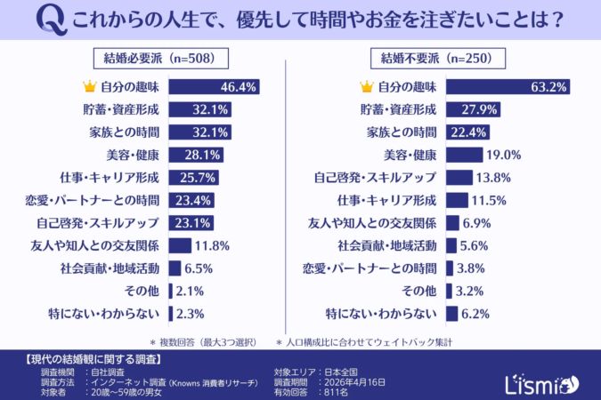 人生で優先したいことの比較グラフ
