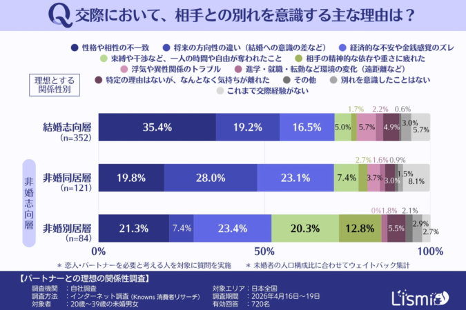 別れを意識した理由に関するグラフ
