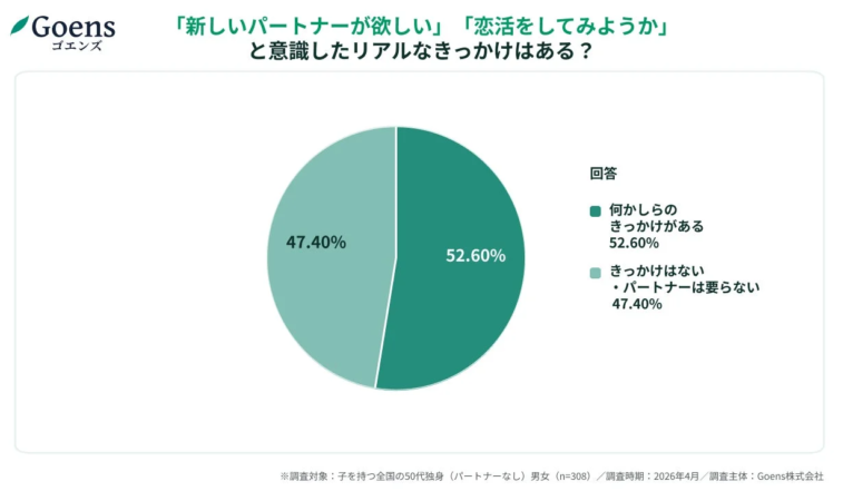恋活意欲の二極化を示す円グラフ