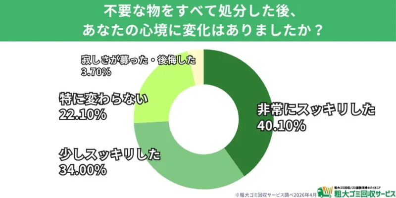 7割以上が「スッキリした」と実感。お別れのお片付けは“心のデトックス”